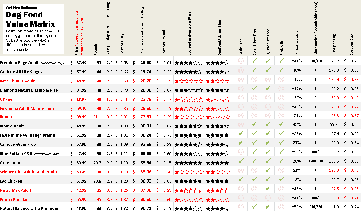 Dog Food Costs per Month Comparison 